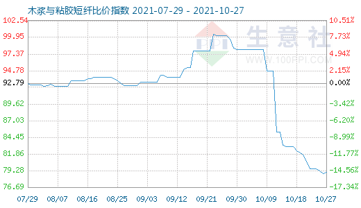 10月27日木漿與粘膠短纖比價指數(shù)圖