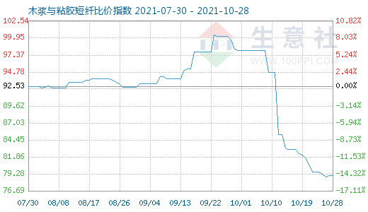 10月28日木漿與粘膠短纖比價指數(shù)圖