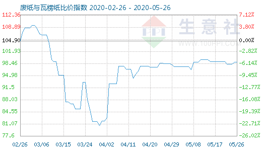 5月26日廢紙與瓦楞紙比價(jià)指數(shù)圖