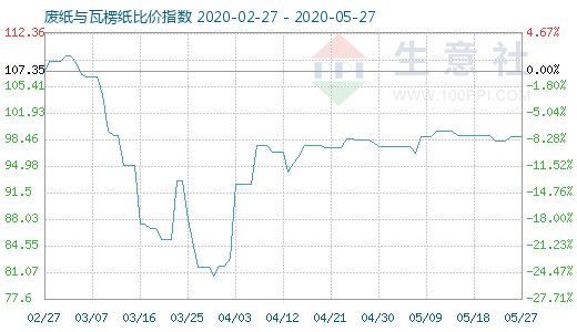 5月27日廢紙與瓦楞紙比價(jià)指數(shù)圖