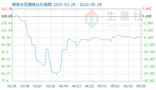 5月28日廢紙與瓦楞紙比價指數(shù)圖