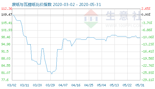 5月31日廢紙與瓦楞紙比價(jià)指數(shù)圖