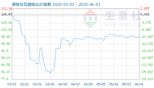 6月1日廢紙與瓦楞紙比價(jià)指數(shù)圖