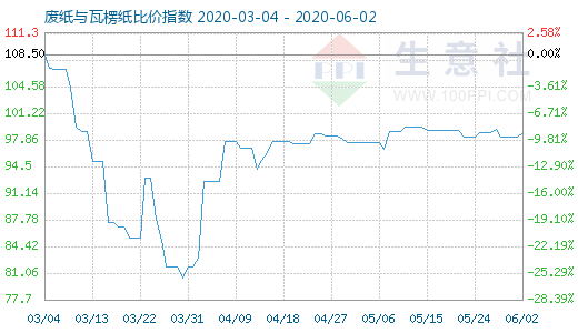 6月2日廢紙與瓦楞紙比價(jià)指數(shù)圖