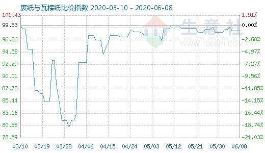 6月8日廢紙與瓦楞紙比價指數(shù)圖