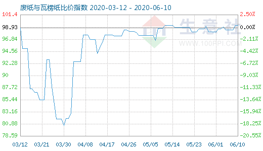 6月10日廢紙與瓦楞紙比價指數(shù)圖