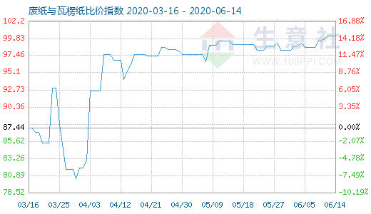 6月14日廢紙與瓦楞紙比價指數(shù)圖