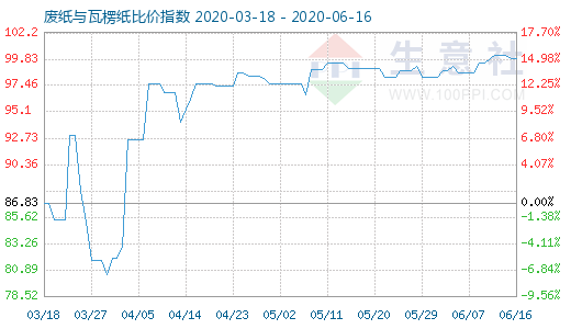 6月16日廢紙與瓦楞紙比價指數(shù)圖