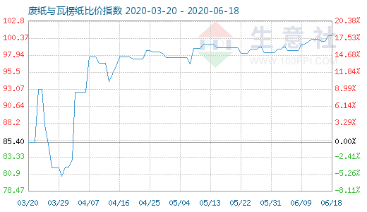 6月18日廢紙與瓦楞紙比價(jià)指數(shù)圖