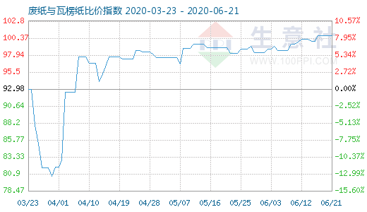 6月21日廢紙與瓦楞紙比價指數(shù)圖