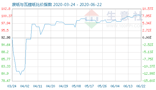 6月22日廢紙與瓦楞紙比價指數(shù)圖