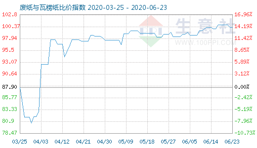 6月23日廢紙與瓦楞紙比價指數(shù)圖