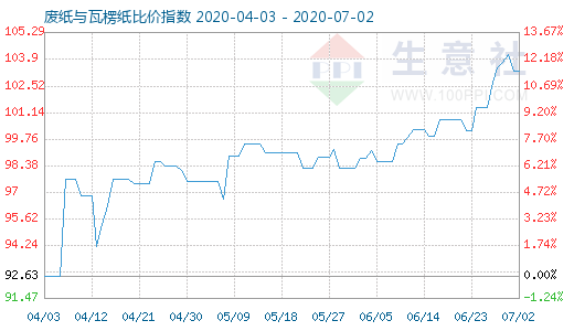 7月2日廢紙與瓦楞紙比價指數(shù)圖