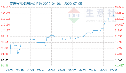 7月5日廢紙與瓦楞紙比價(jià)指數(shù)圖