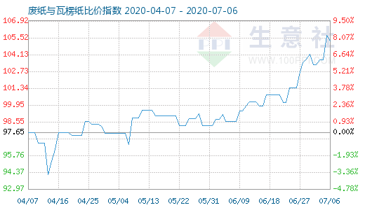 7月6日廢紙與瓦楞紙比價指數(shù)圖