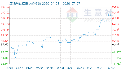 7月7日廢紙與瓦楞紙比價(jià)指數(shù)圖