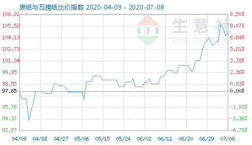 7月8日廢紙與瓦楞紙比價指數(shù)圖