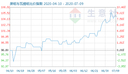 7月9日廢紙與瓦楞紙比價指數(shù)圖