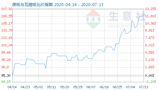 7月13日廢紙與瓦楞紙比價(jià)指數(shù)圖