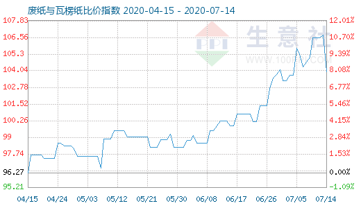 7月14日廢紙與瓦楞紙比價指數(shù)圖