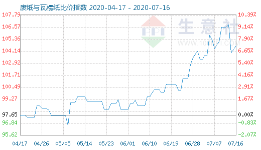 7月16日廢紙與瓦楞紙比價指數(shù)圖