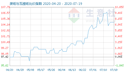 7月19日廢紙與瓦楞紙比價(jià)指數(shù)圖