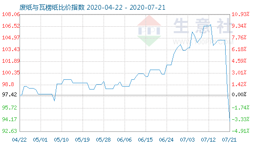 7月21日廢紙與瓦楞紙比價指數(shù)圖