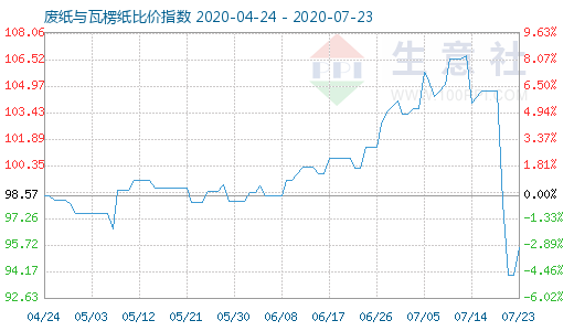 7月23日廢紙與瓦楞紙比價(jià)指數(shù)圖