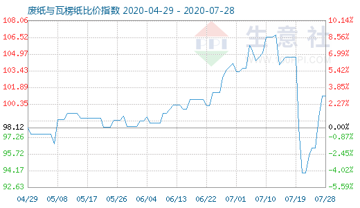 7月28日廢紙與瓦楞紙比價(jià)指數(shù)圖