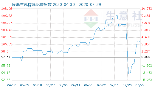 7月29日廢紙與瓦楞紙比價(jià)指數(shù)圖