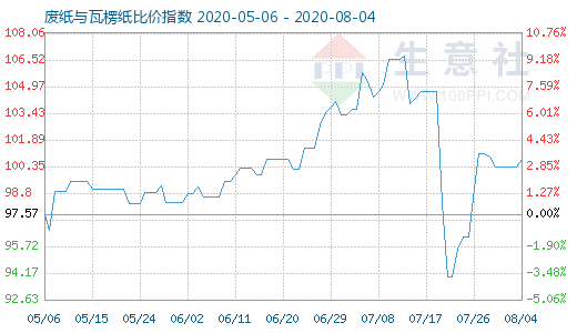 8月4日廢紙與瓦楞紙比價指數(shù)圖