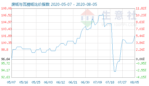 8月5日廢紙與瓦楞紙比價指數(shù)圖