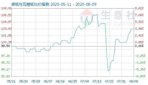 8月9日廢紙與瓦楞紙比價指數(shù)圖