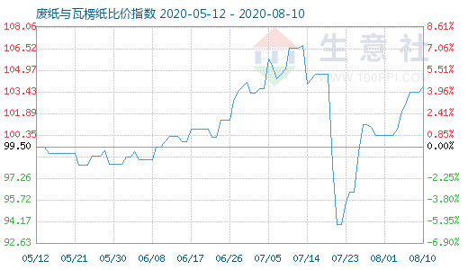 8月10日廢紙與瓦楞紙比價指數(shù)圖