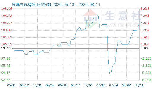 8月11日廢紙與瓦楞紙比價指數(shù)圖