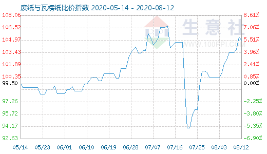 8月12日廢紙與瓦楞紙比價指數(shù)圖