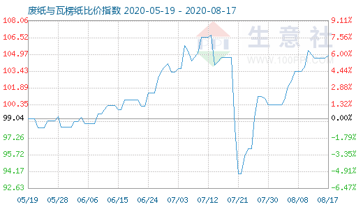 8月17日廢紙與瓦楞紙比價指數(shù)圖