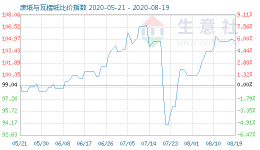 8月19日廢紙與瓦楞紙比價(jià)指數(shù)圖