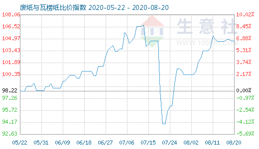 8月20日廢紙與瓦楞紙比價指數(shù)圖