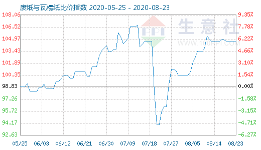 8月23日廢紙與瓦楞紙比價(jià)指數(shù)圖