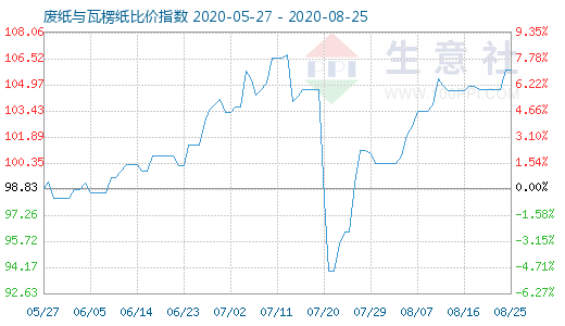 8月25日廢紙與瓦楞紙比價(jià)指數(shù)圖