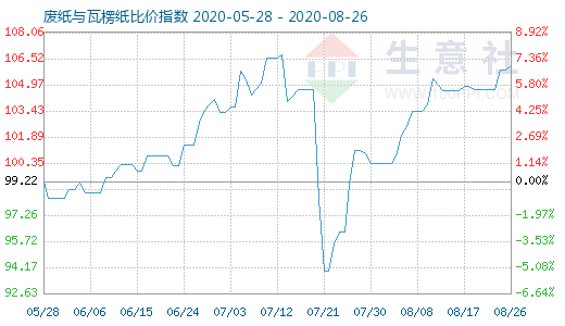 8月26日廢紙與瓦楞紙比價(jià)指數(shù)圖