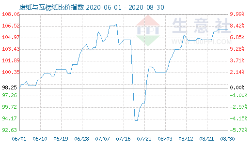 8月30日廢紙與瓦楞紙比價指數(shù)圖