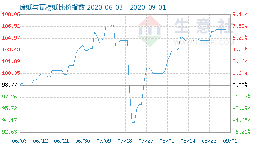 9月1日廢紙與瓦楞紙比價指數(shù)圖