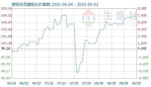 9月2日廢紙與瓦楞紙比價指數(shù)圖