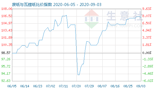 9月3日廢紙與瓦楞紙比價指數(shù)圖