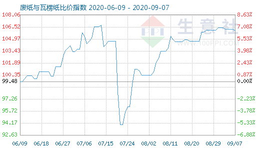 9月7日廢紙與瓦楞紙比價(jià)指數(shù)圖