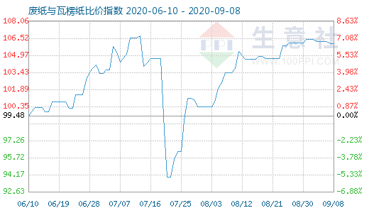 9月8日廢紙與瓦楞紙比價指數(shù)圖