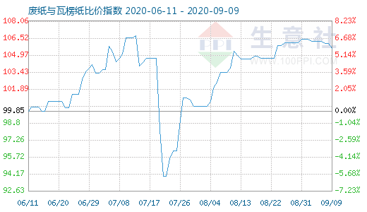 9月9日廢紙與瓦楞紙比價(jià)指數(shù)圖