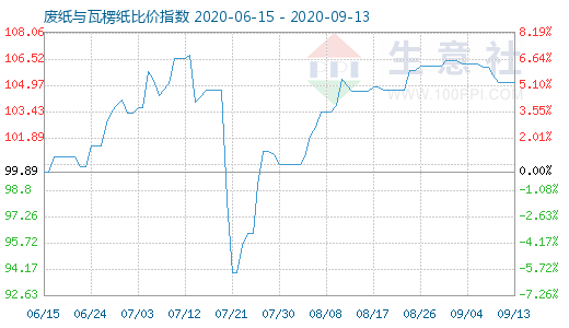 9月13日廢紙與瓦楞紙比價指數(shù)圖